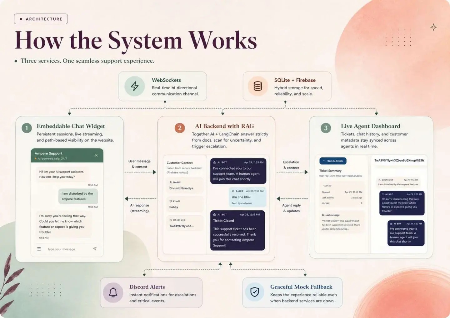 Ampere Support: Ampere Support — presentation, page 3