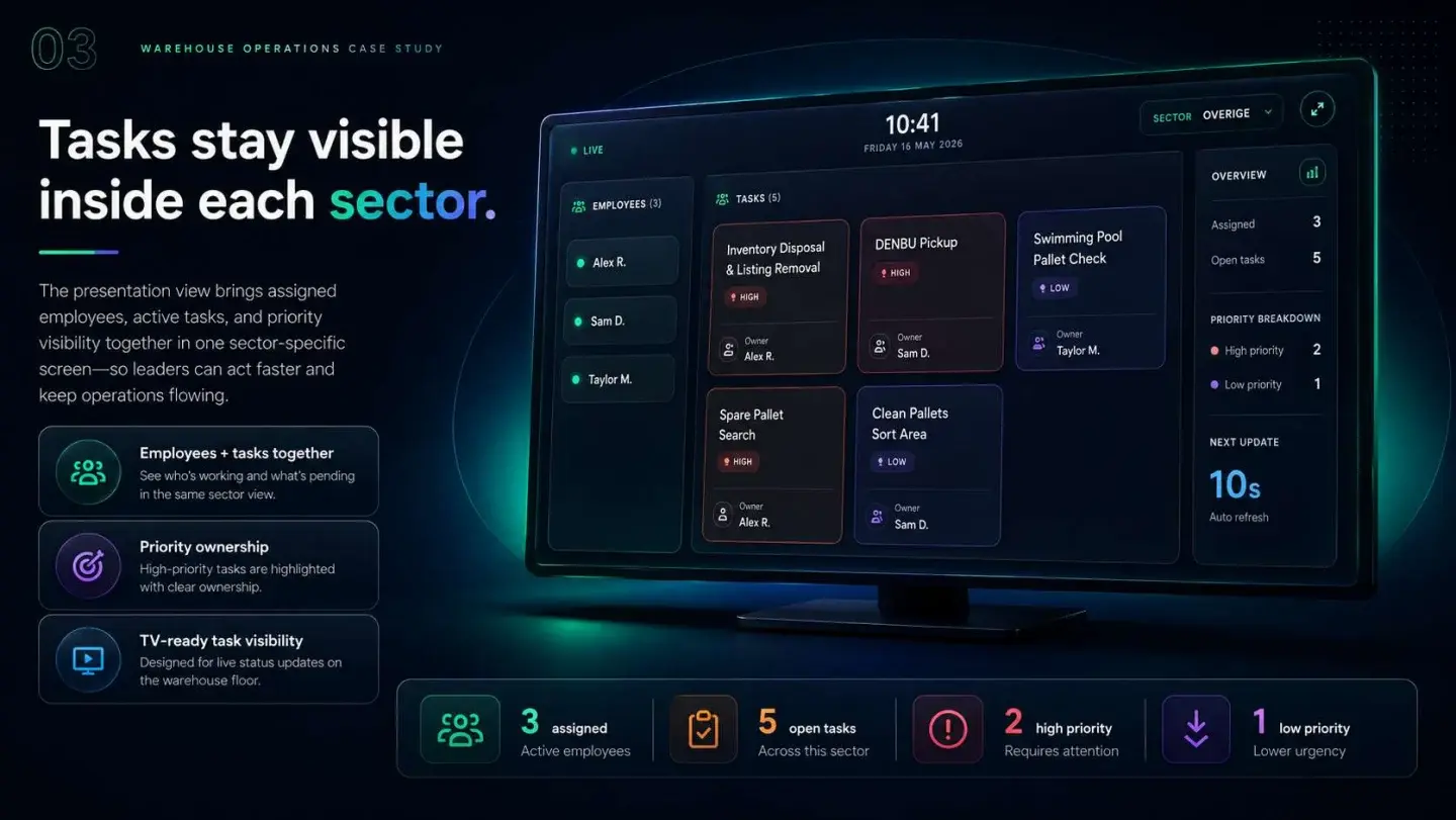 Warehouse TV Dashboard: Warehouse TV Dashboard — presentation, page 3