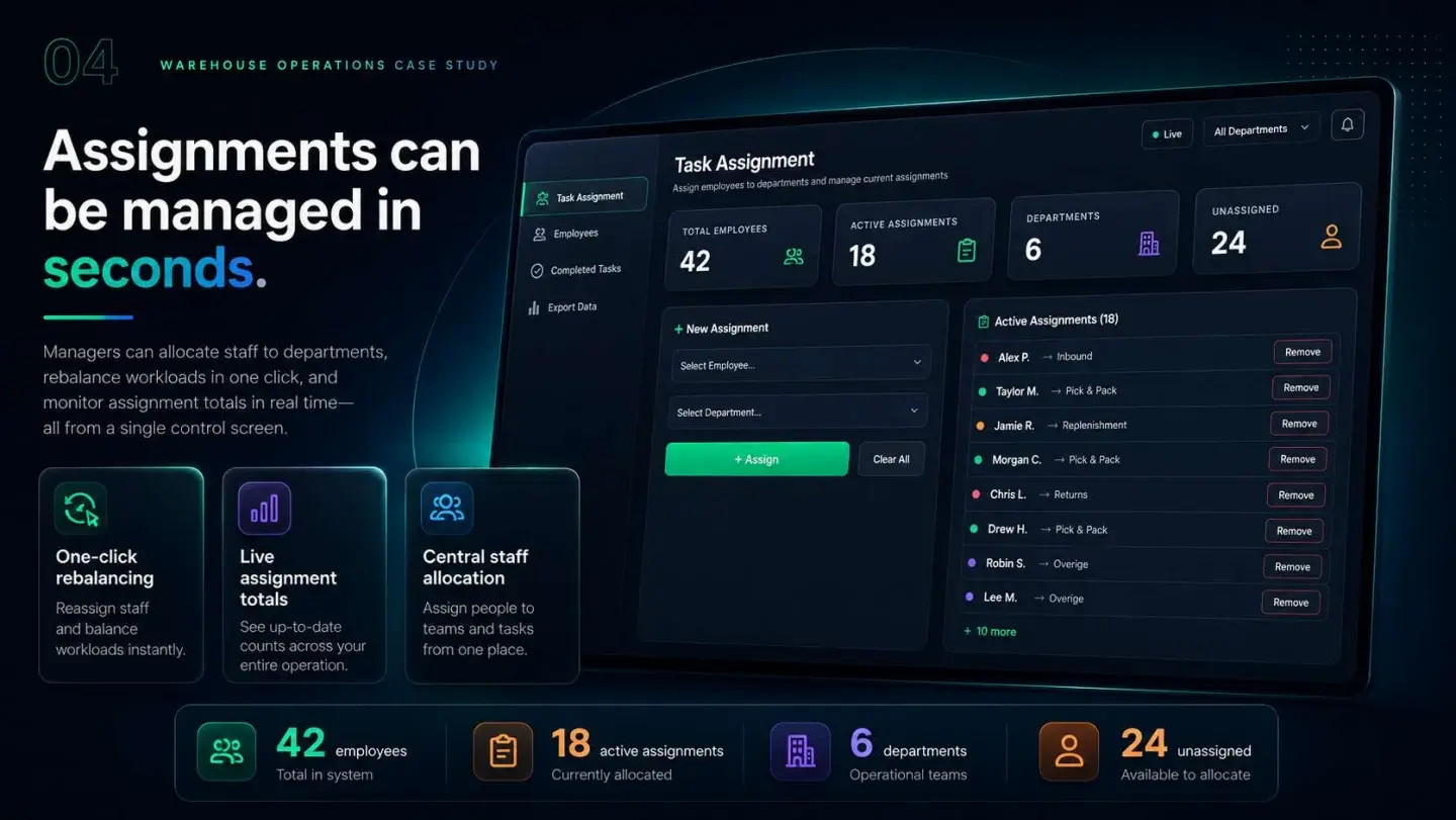 Warehouse TV Dashboard: Warehouse TV Dashboard — presentation, page 4