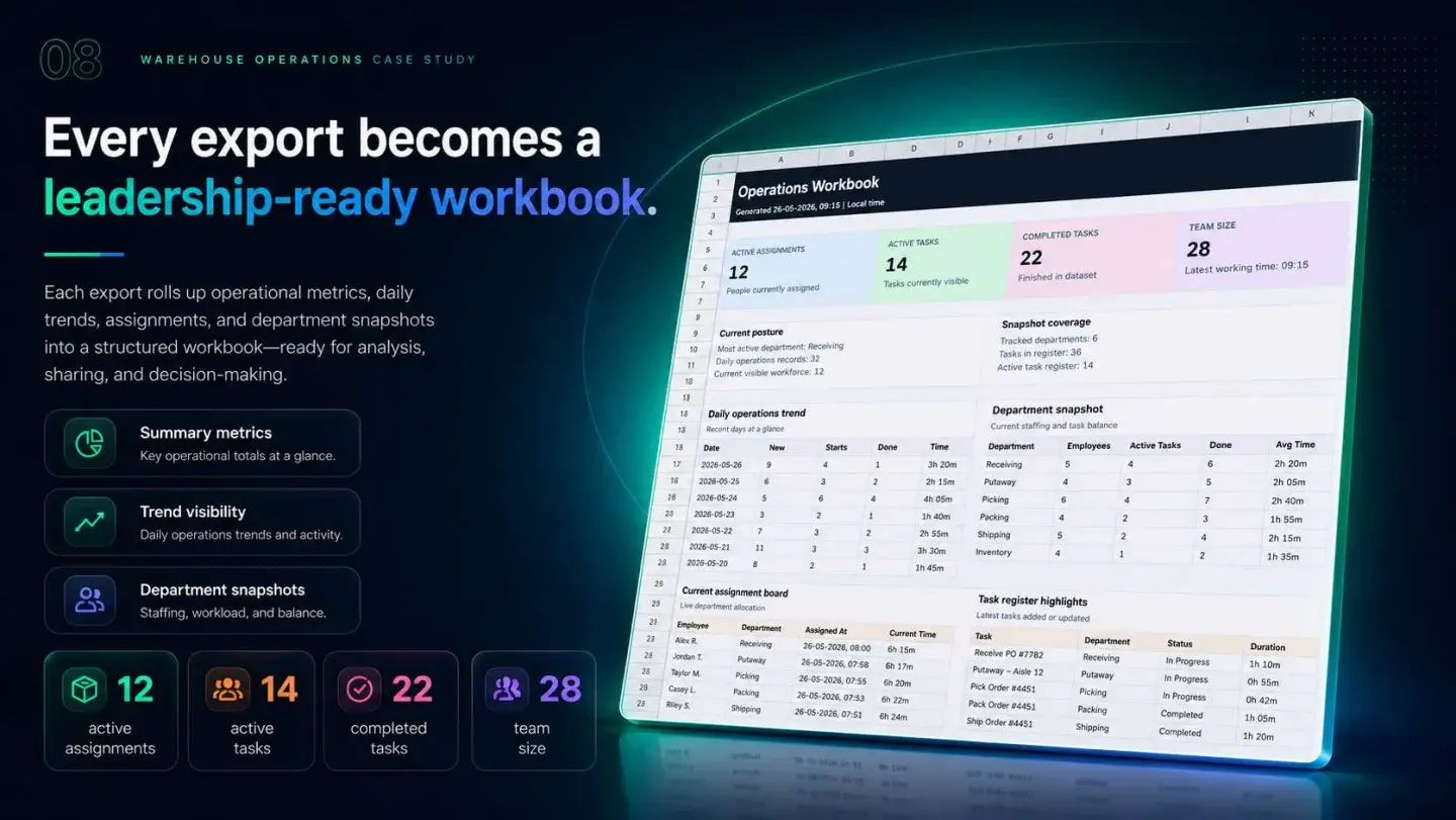 Warehouse TV Dashboard: Warehouse TV Dashboard — presentation, page 8