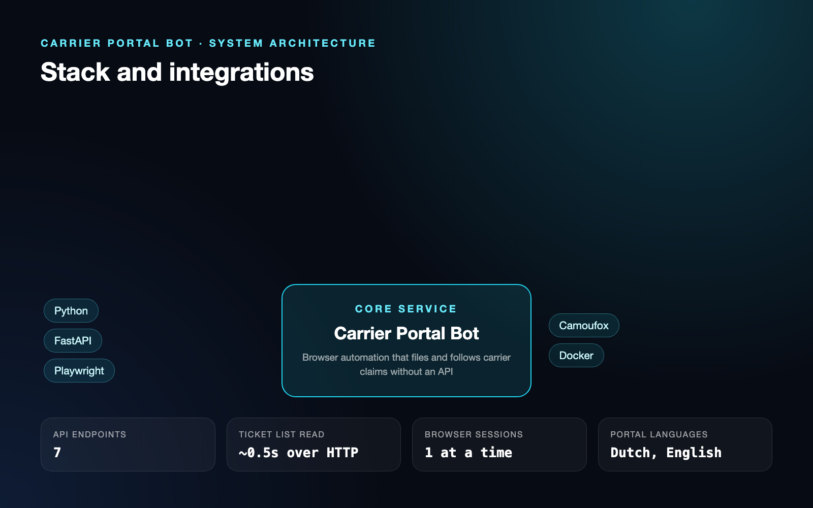 Carrier Portal Bot | Claims & Ticket Automation: System architecture