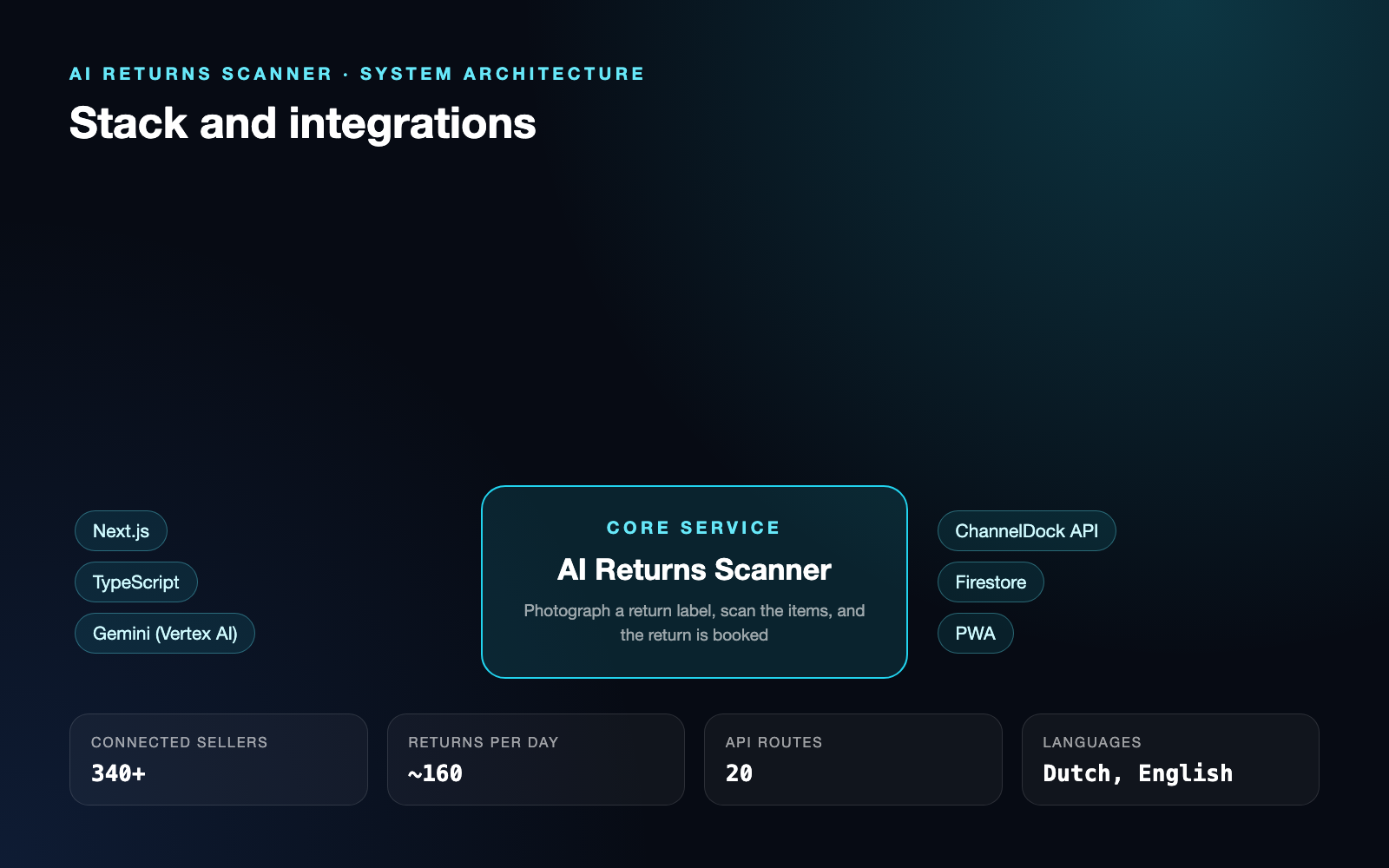 AI Returns Scanner | Label Reading & Returns Intake: System architecture