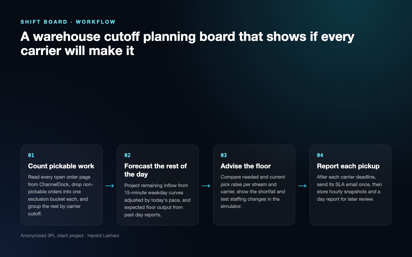 Shift Board | Carrier Cutoff & SLA Planning