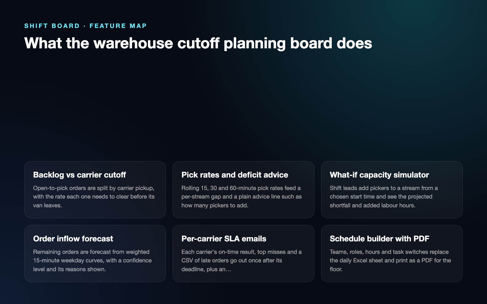 Shift Board | Carrier Cutoff & SLA Planning: Feature map