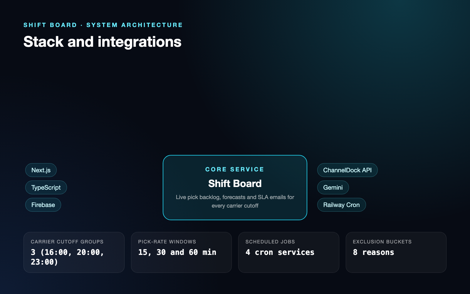 Shift Board | Carrier Cutoff & SLA Planning: System architecture