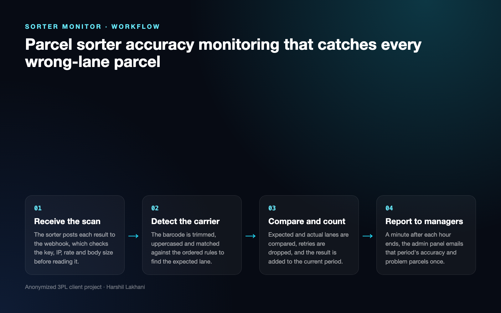 Sorter Monitor | Parcel Sorter Lane Accuracy