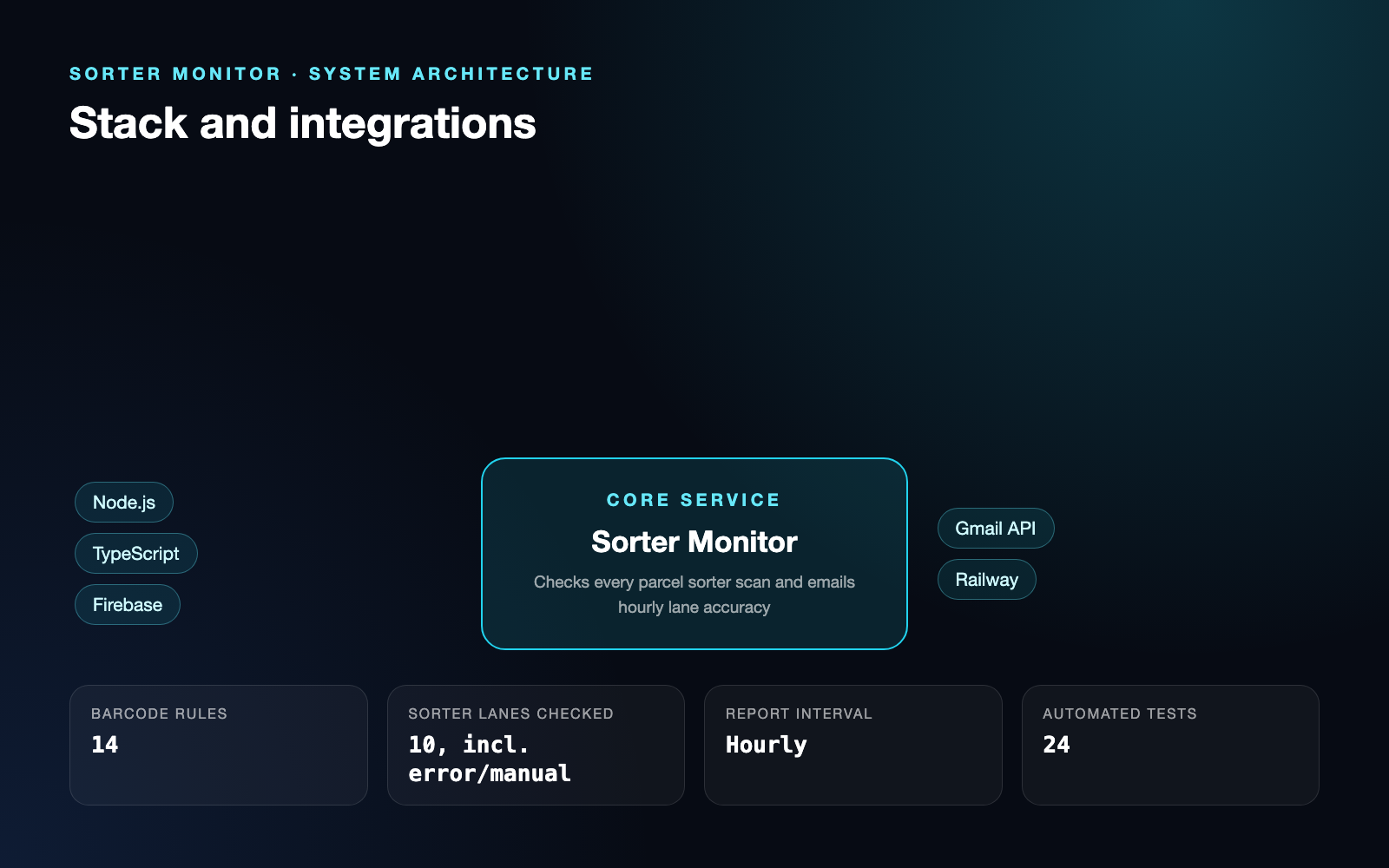 Sorter Monitor | Parcel Sorter Lane Accuracy: System architecture